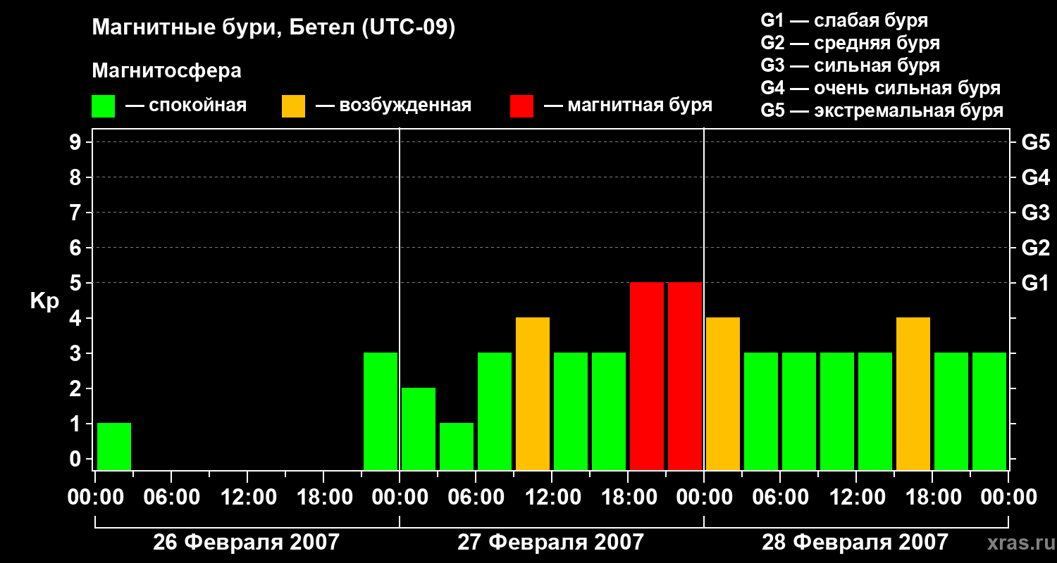 Изменения геомагнитного индекса Kp