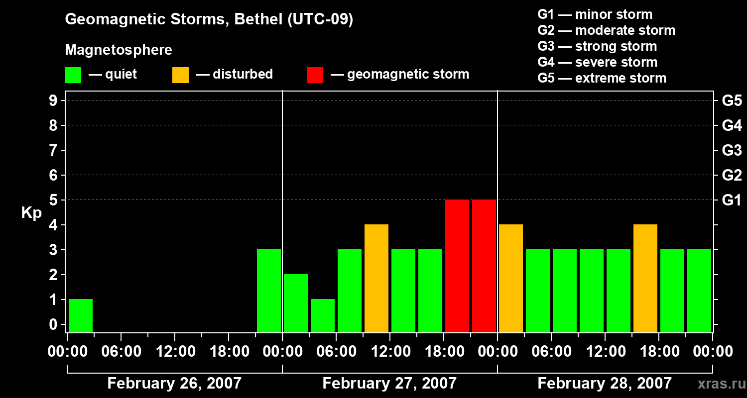 Changes in the geomagnetic index Kp
