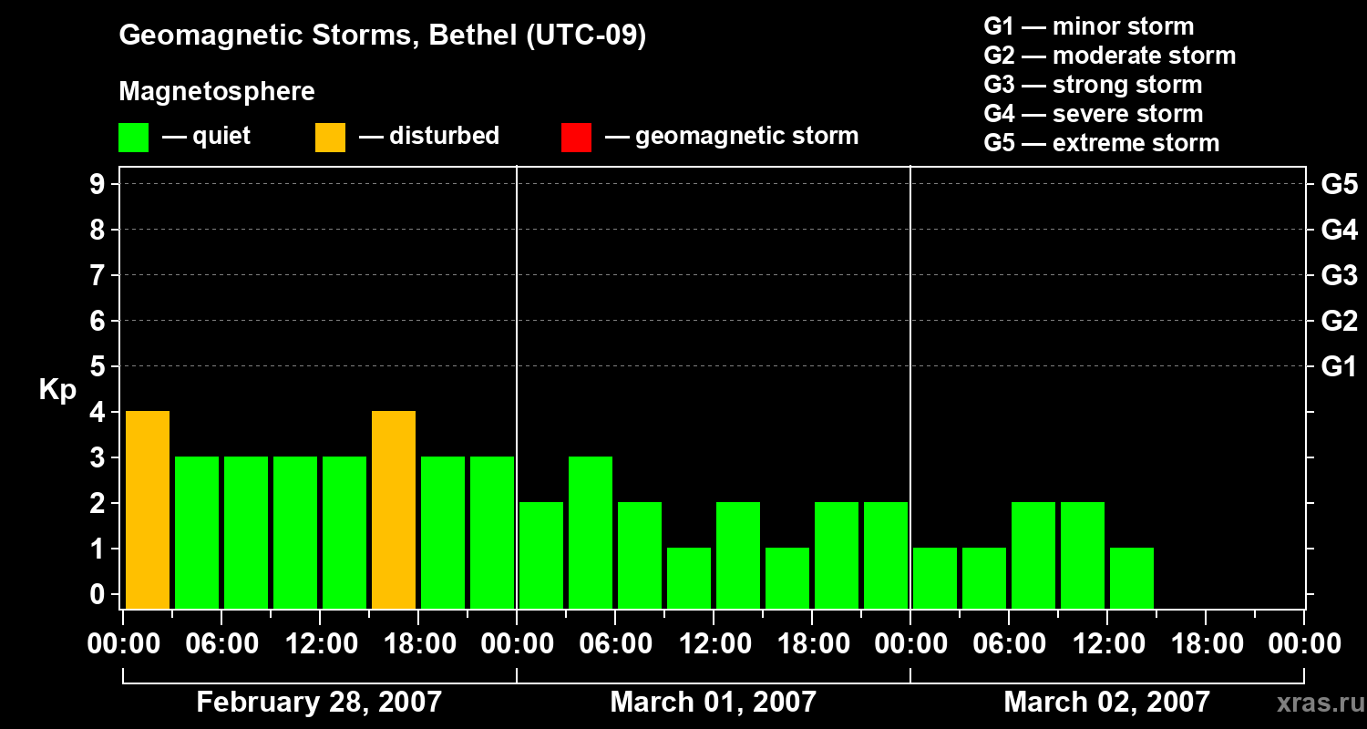 Changes in the geomagnetic index Kp