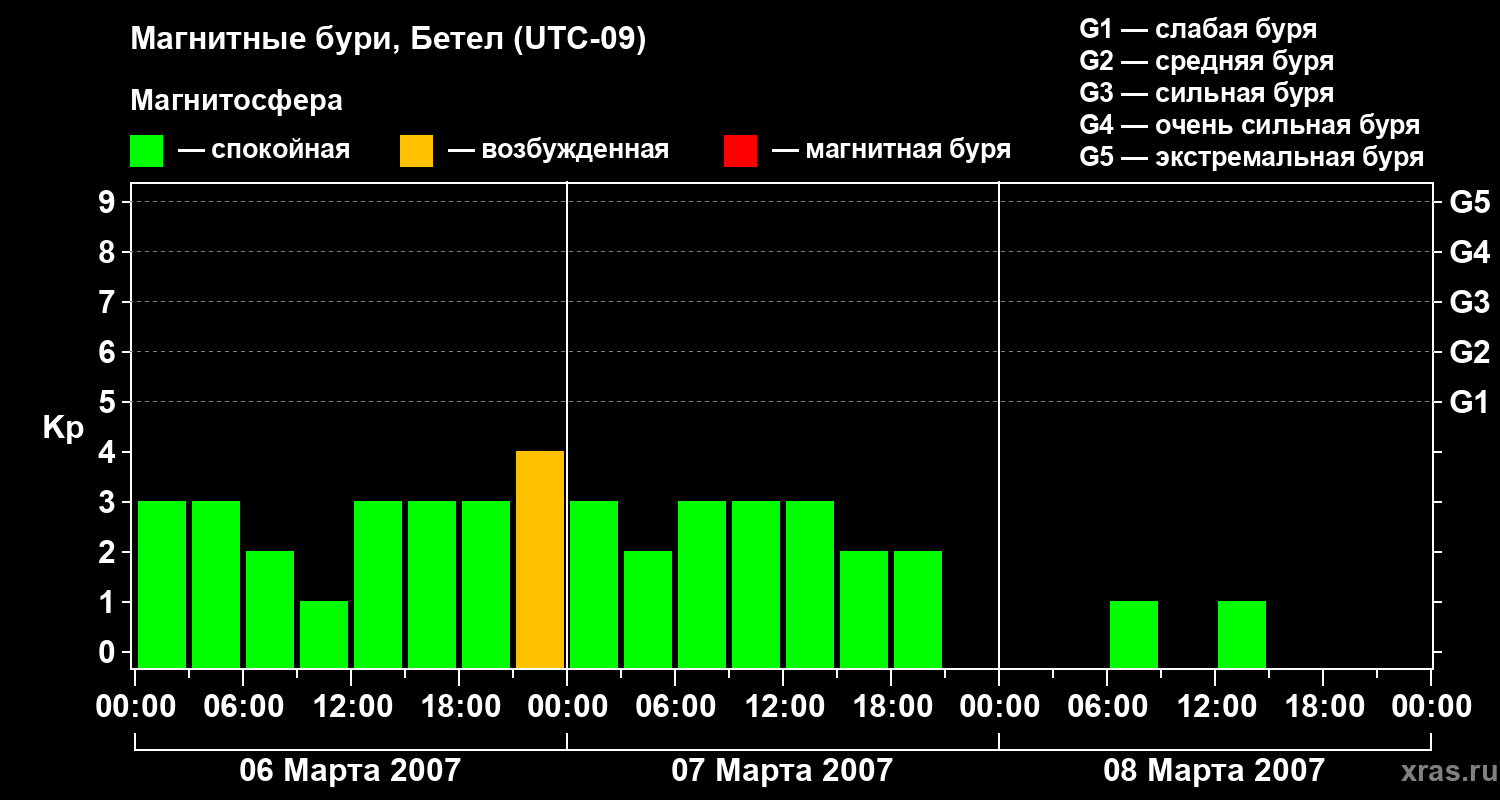 Изменения геомагнитного индекса Kp