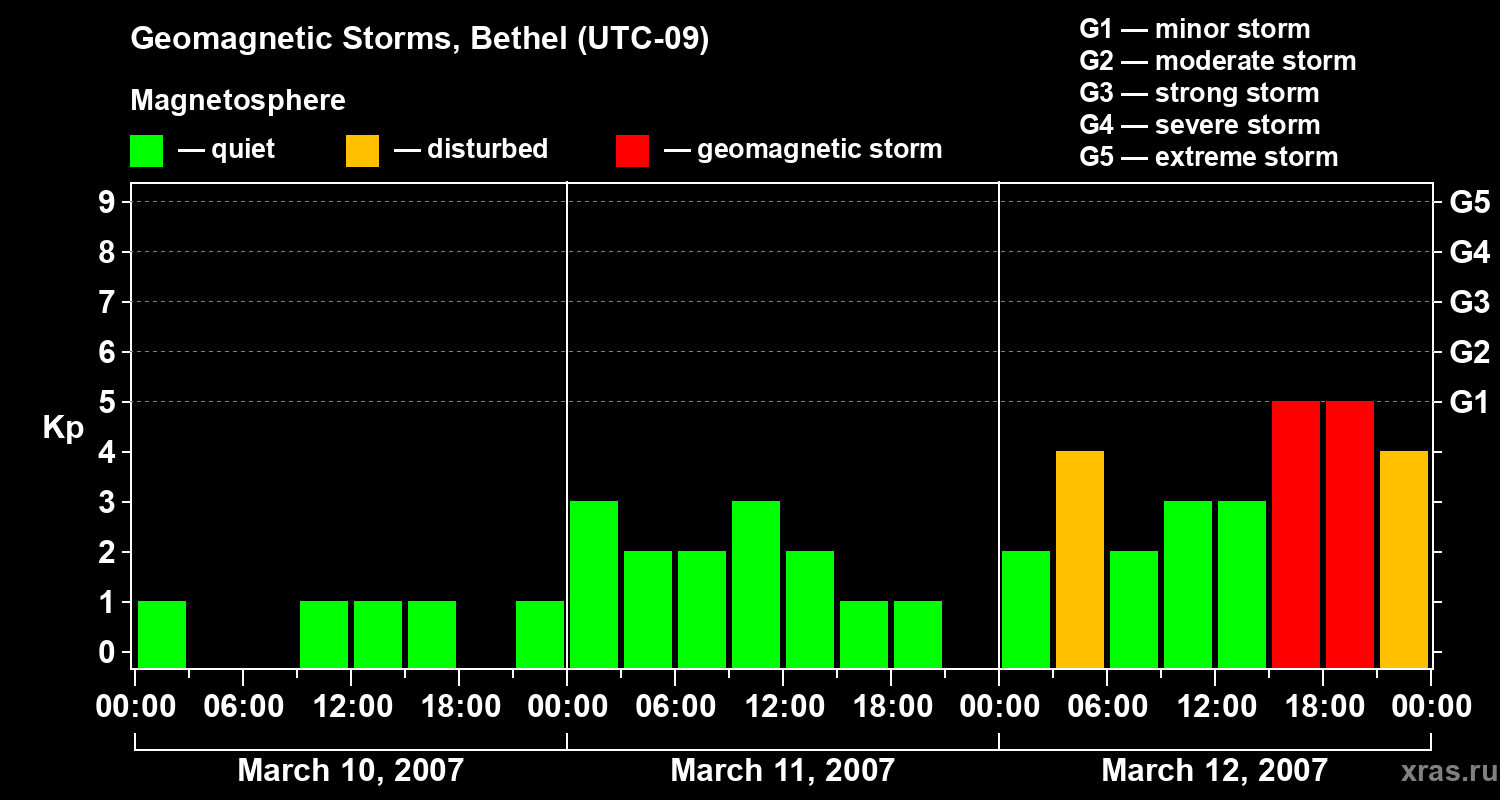 Changes in the geomagnetic index Kp