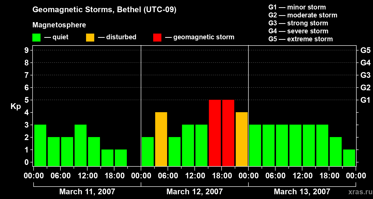 Changes in the geomagnetic index Kp