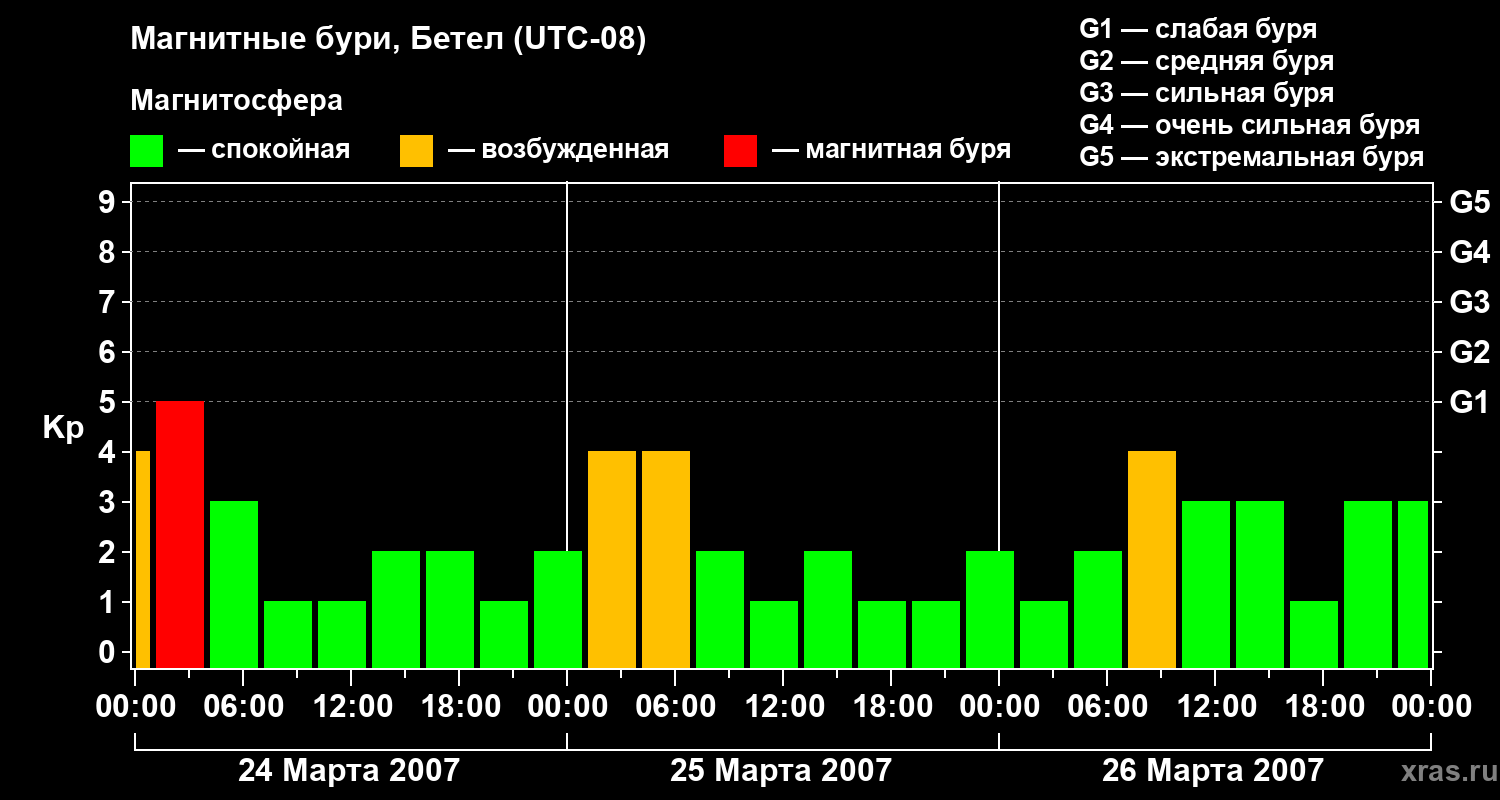 Изменения геомагнитного индекса Kp