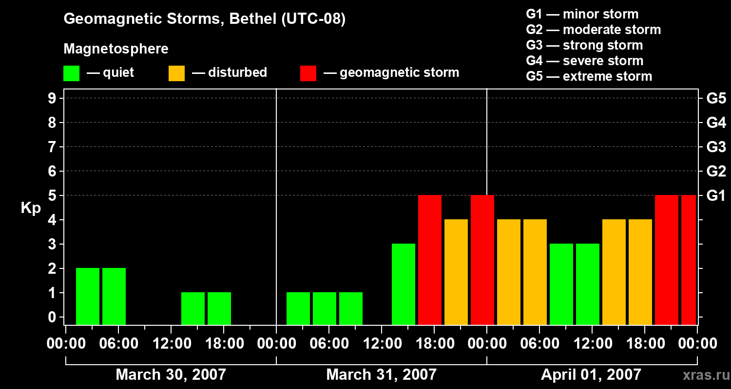 Changes in the geomagnetic index Kp