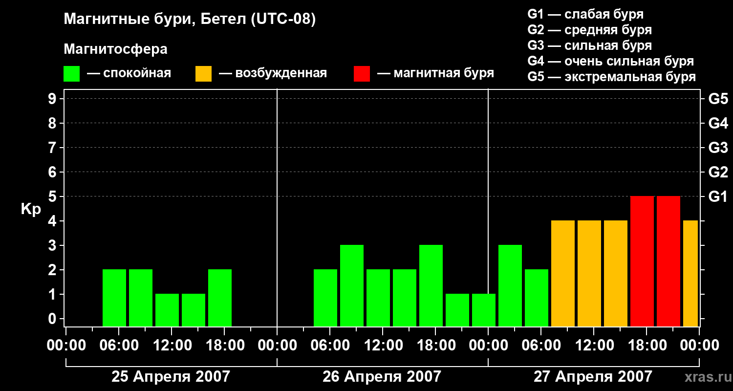 Изменения геомагнитного индекса Kp
