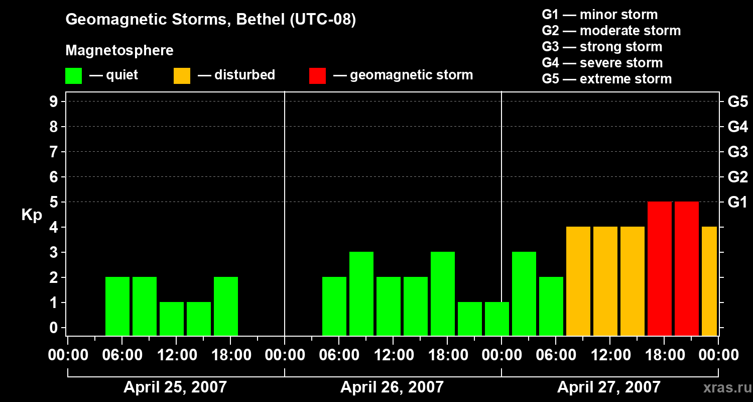 Changes in the geomagnetic index Kp