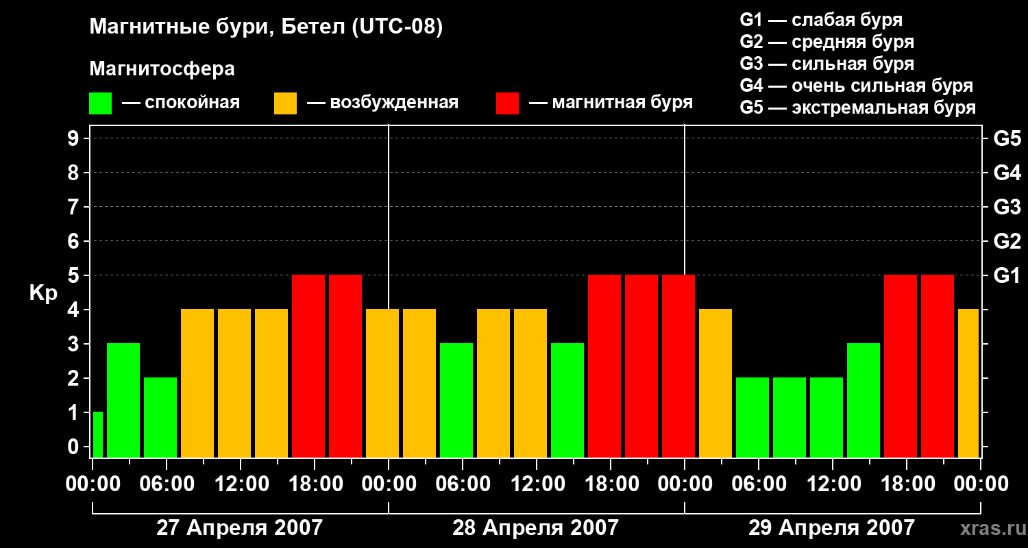 Изменения геомагнитного индекса Kp