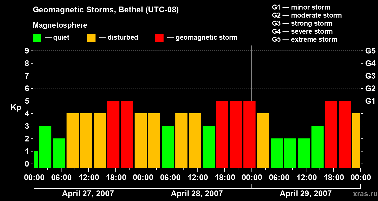 Changes in the geomagnetic index Kp