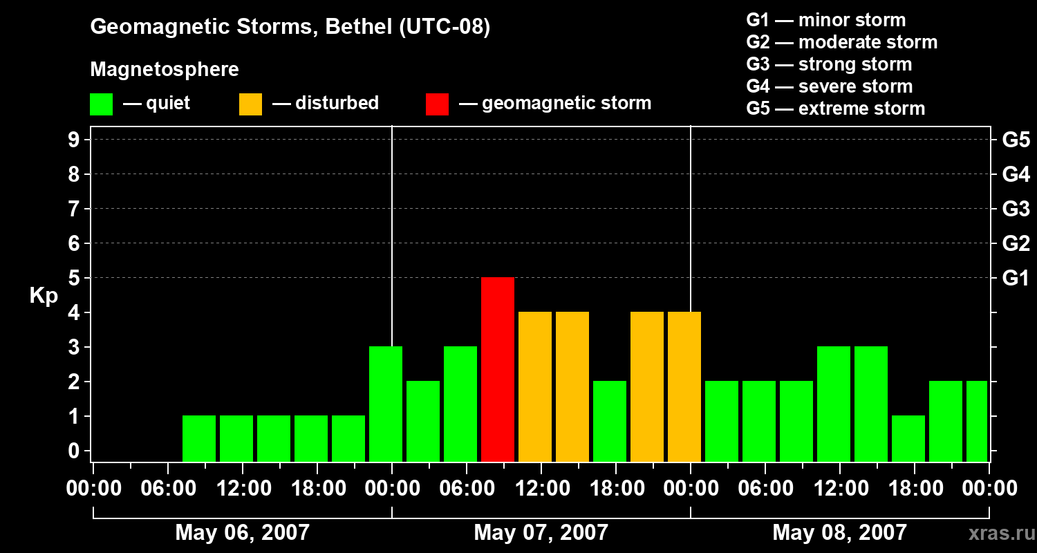 Changes in the geomagnetic index Kp
