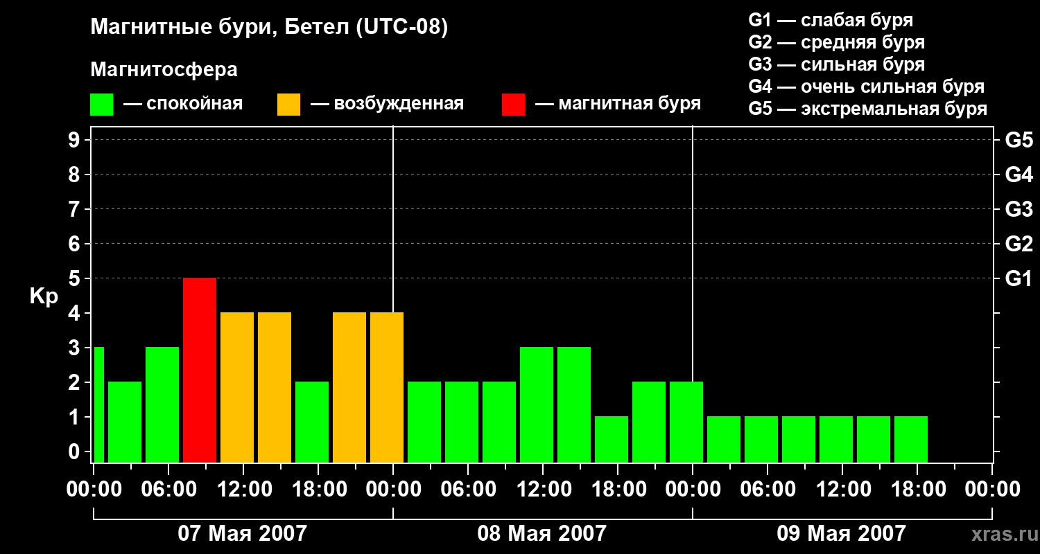 Изменения геомагнитного индекса Kp