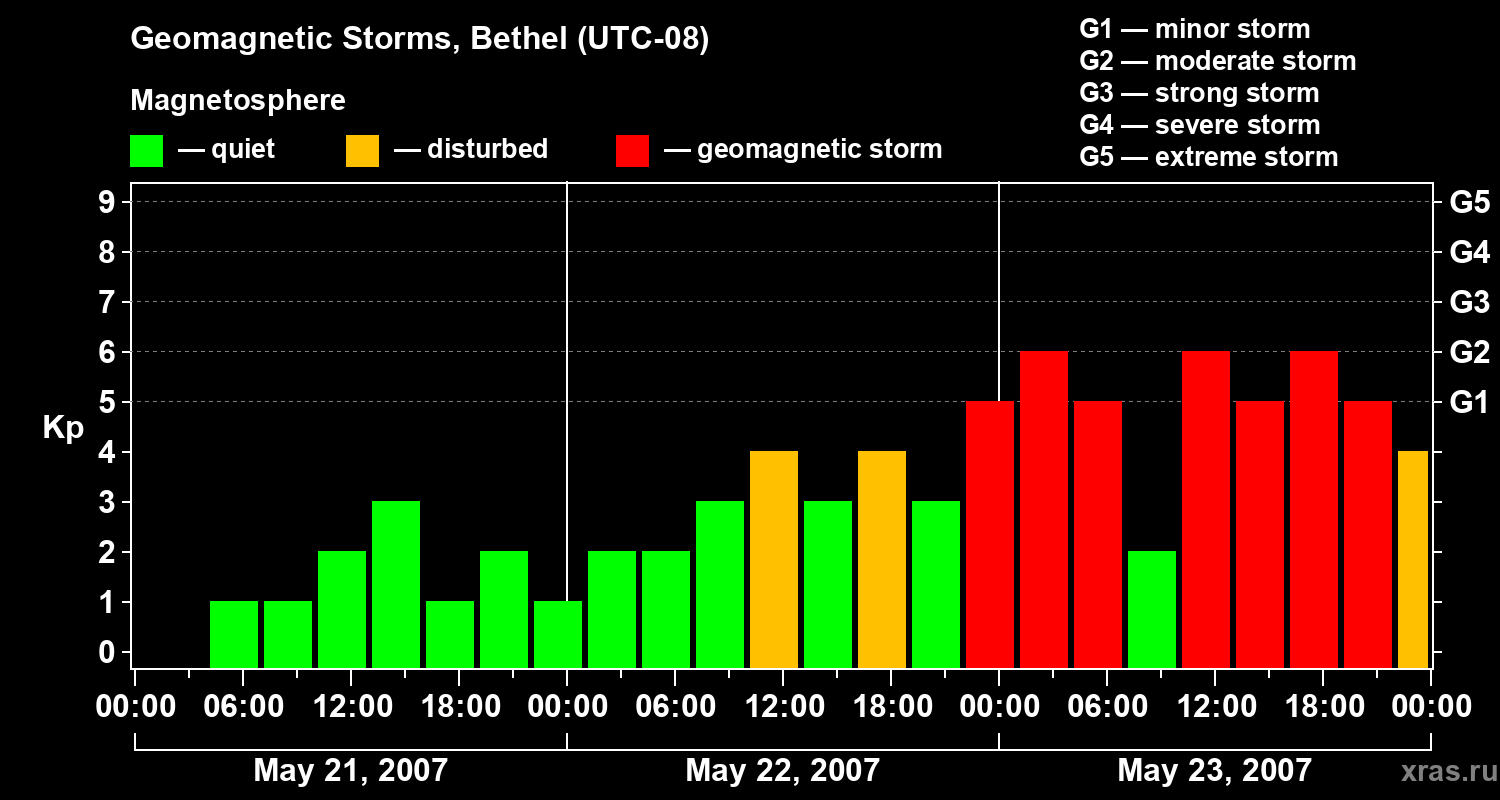 Changes in the geomagnetic index Kp