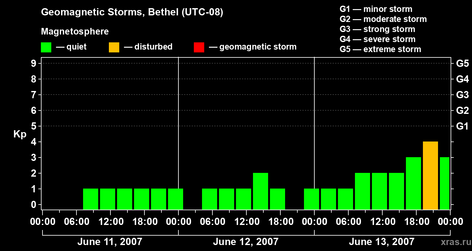 Changes in the geomagnetic index Kp