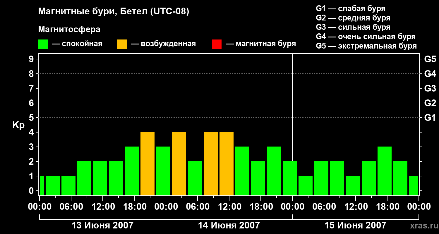 Изменения геомагнитного индекса Kp
