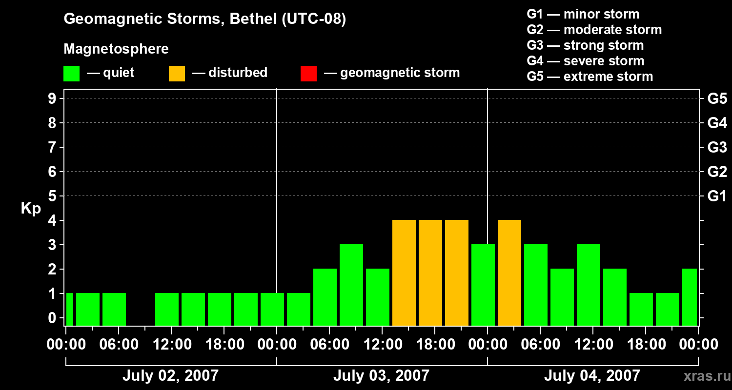 Changes in the geomagnetic index Kp