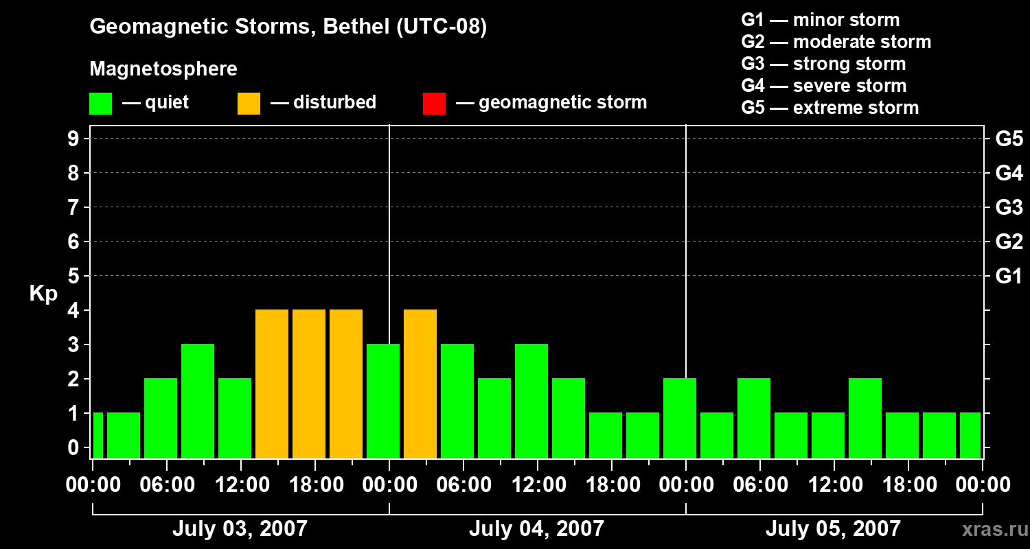 Changes in the geomagnetic index Kp