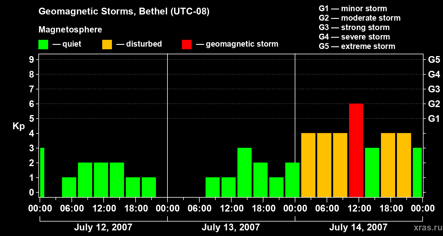 Changes in the geomagnetic index Kp