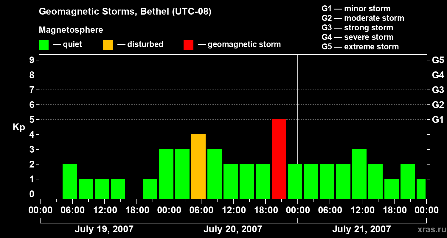 Changes in the geomagnetic index Kp