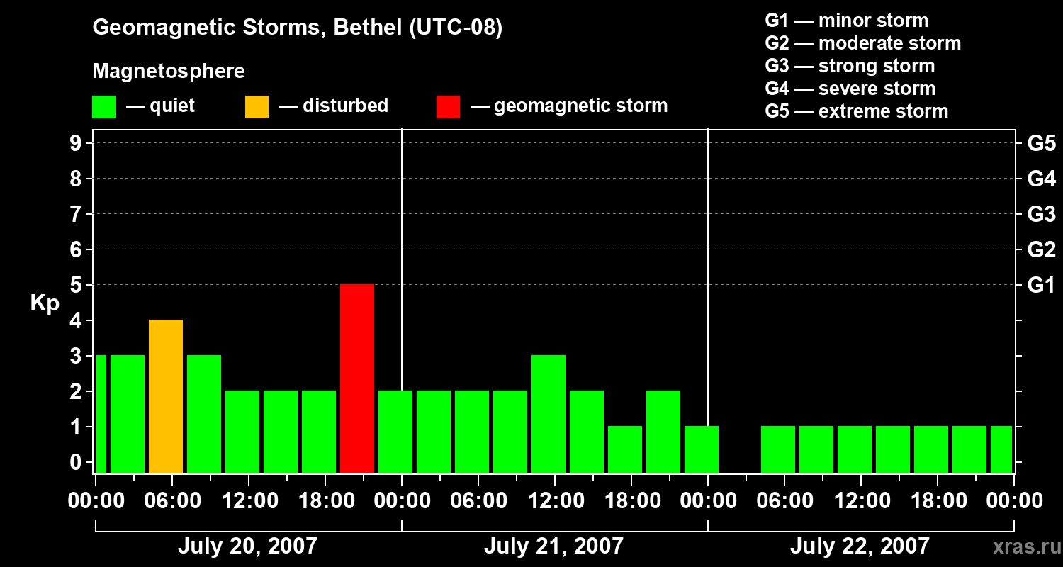 Changes in the geomagnetic index Kp