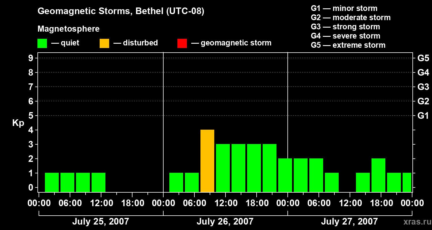 Changes in the geomagnetic index Kp