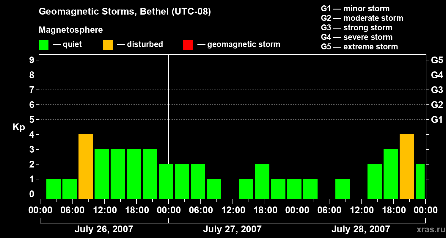 Changes in the geomagnetic index Kp