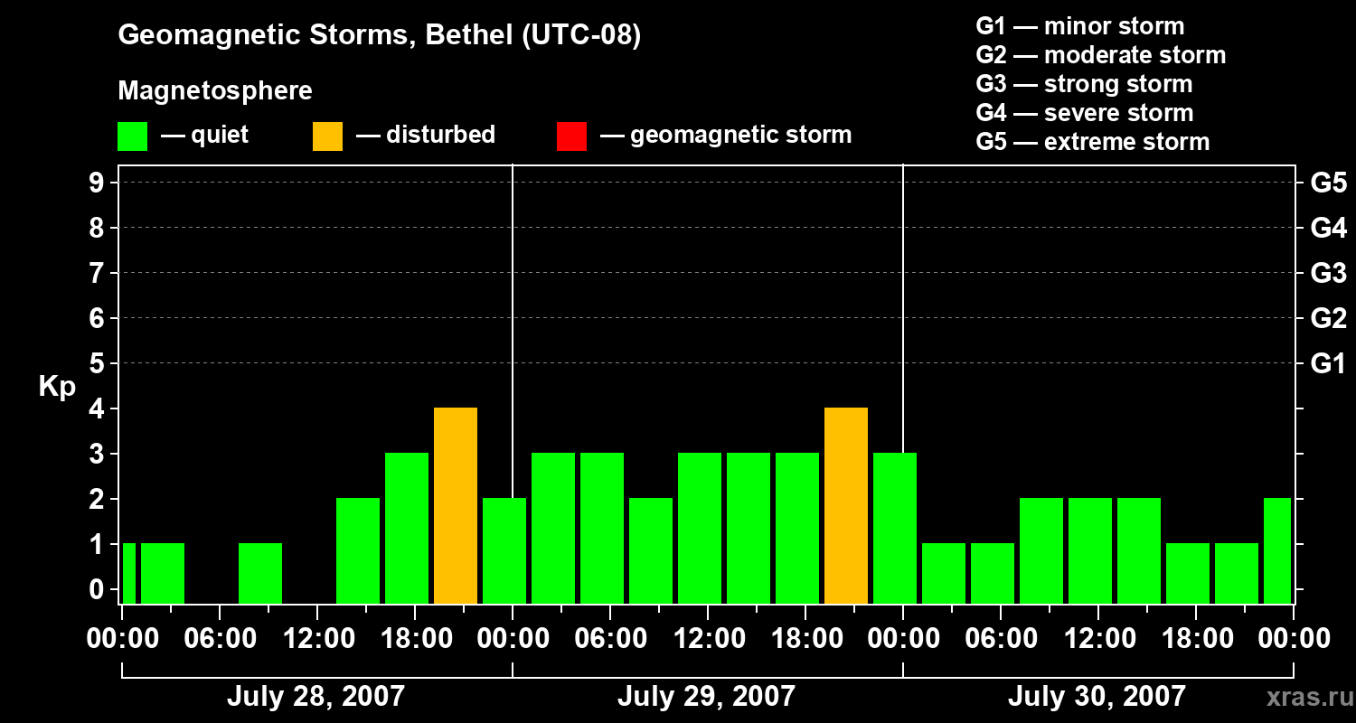 Changes in the geomagnetic index Kp