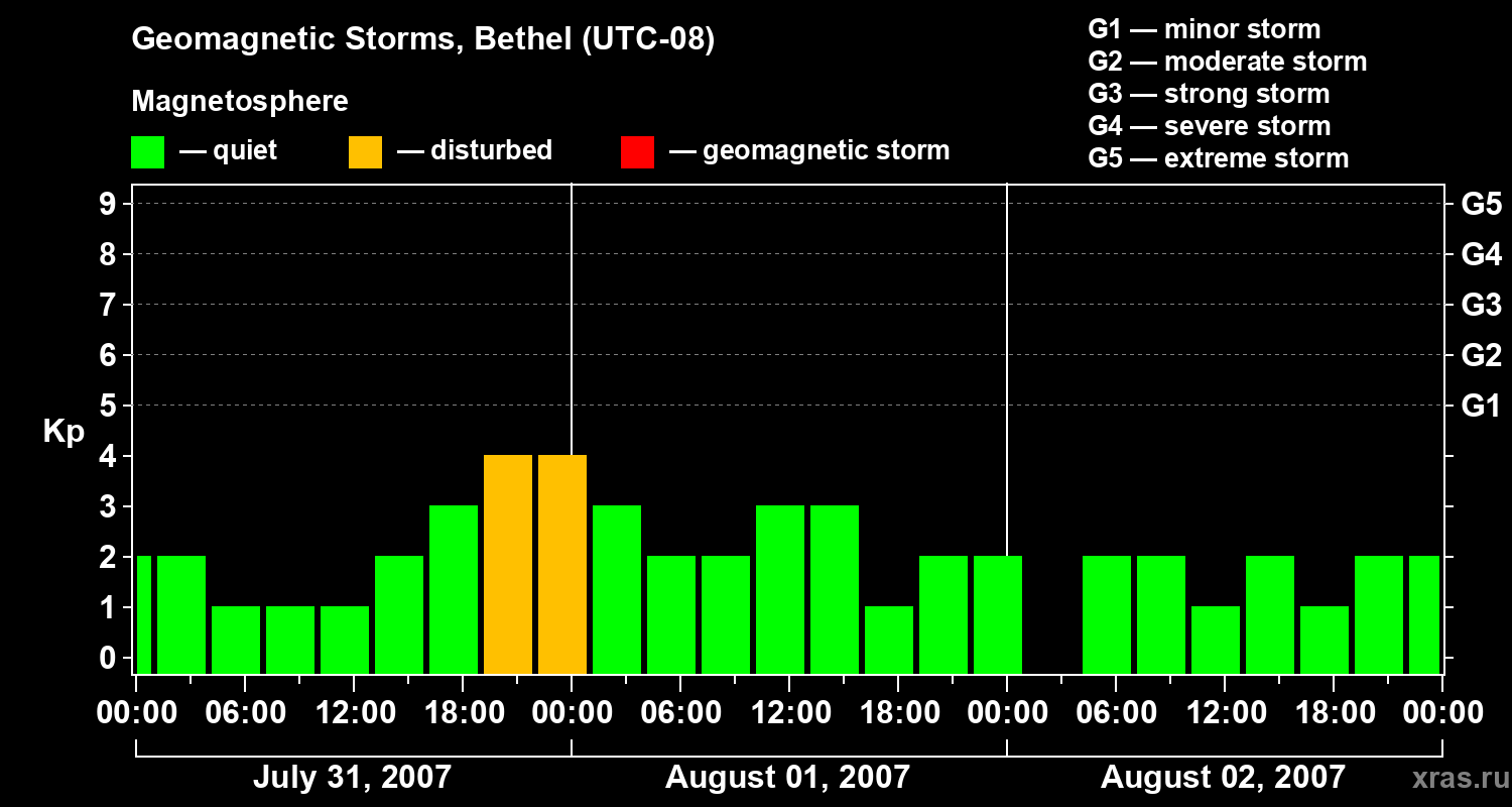 Changes in the geomagnetic index Kp