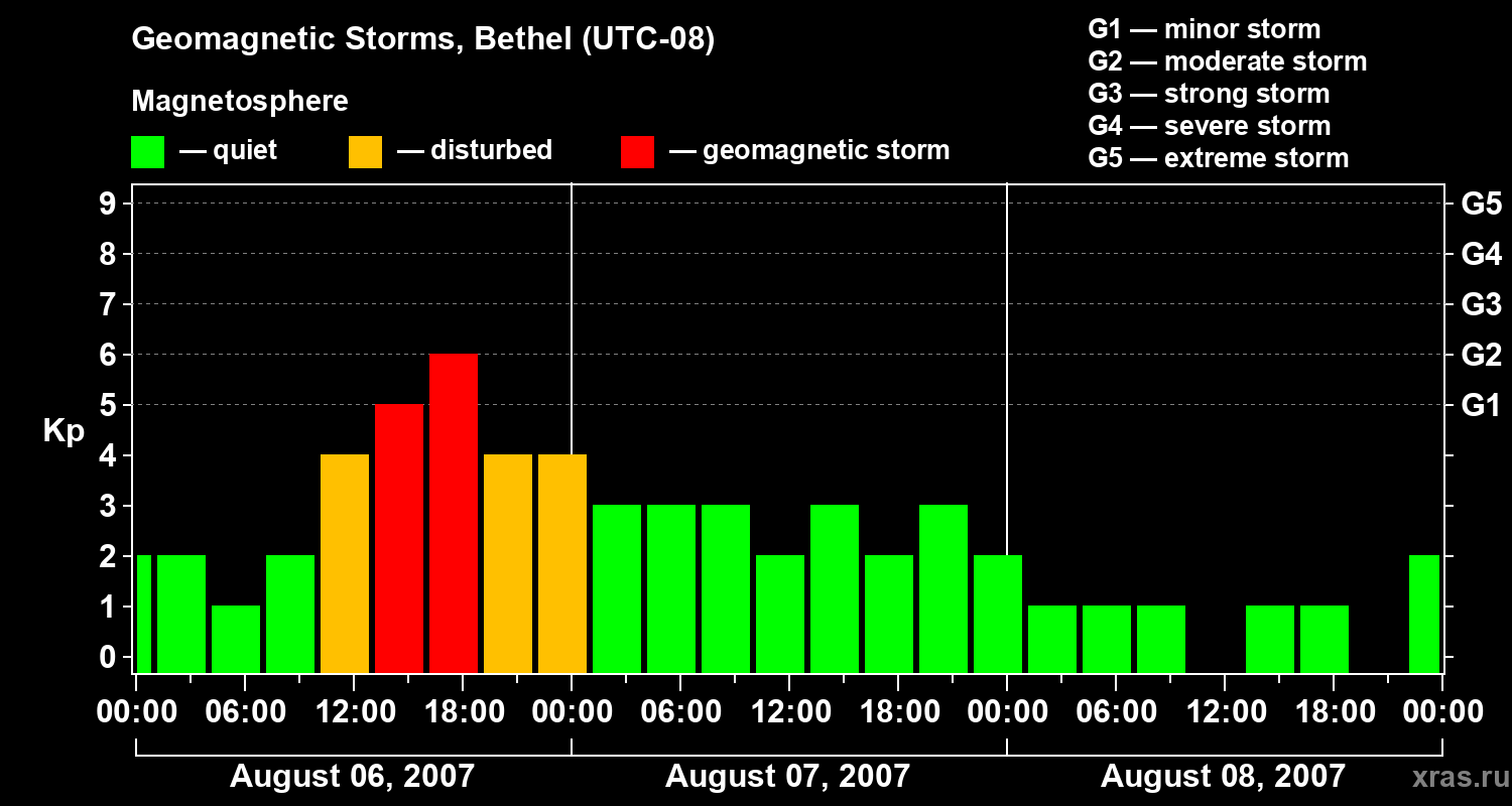 Changes in the geomagnetic index Kp