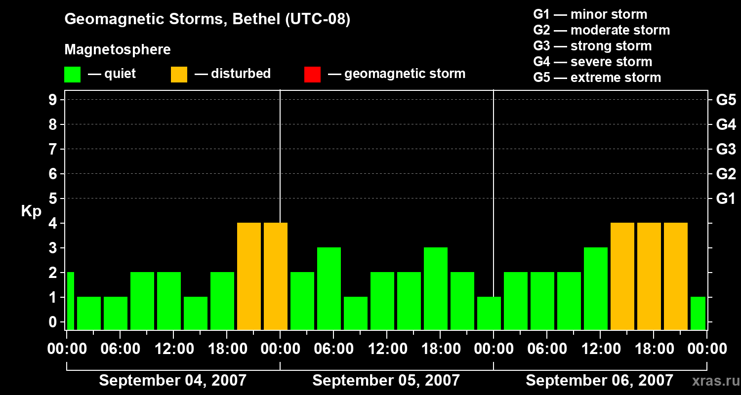 Changes in the geomagnetic index Kp