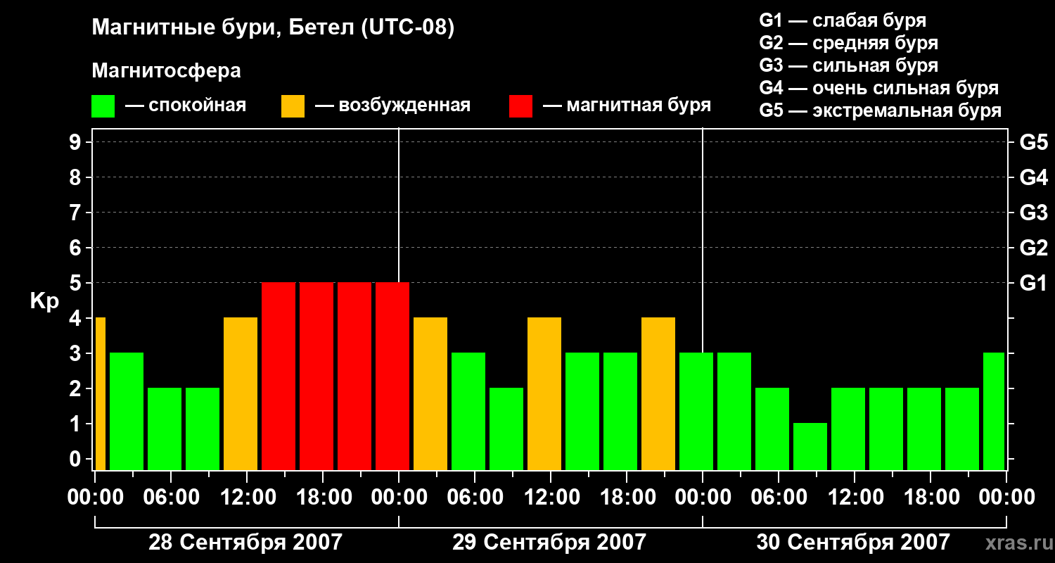 Изменения геомагнитного индекса Kp
