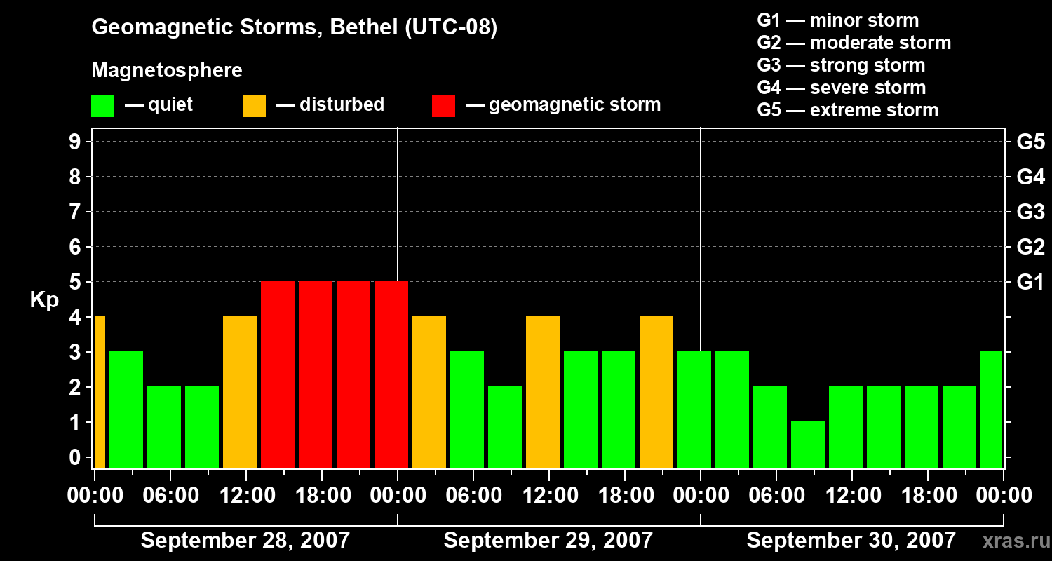 Changes in the geomagnetic index Kp