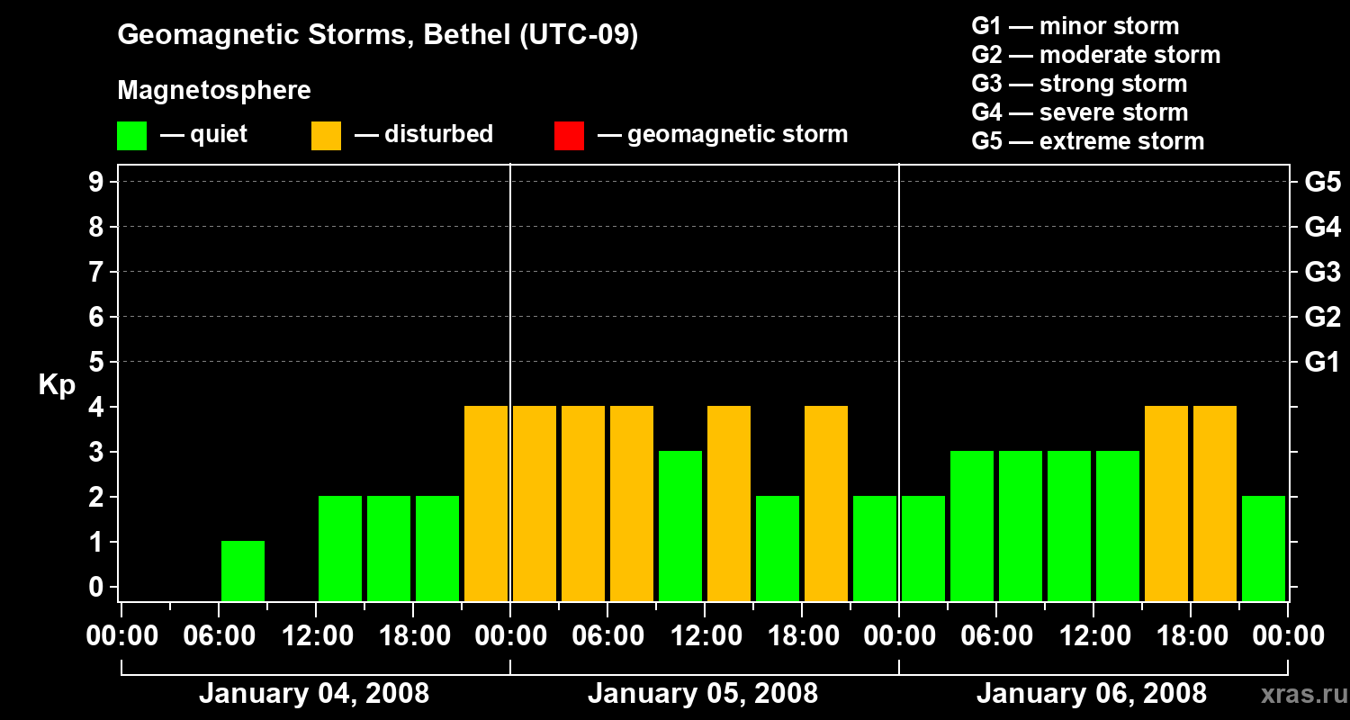 Changes in the geomagnetic index Kp