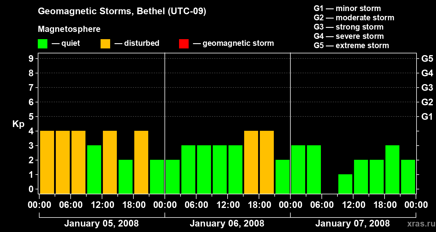 Changes in the geomagnetic index Kp