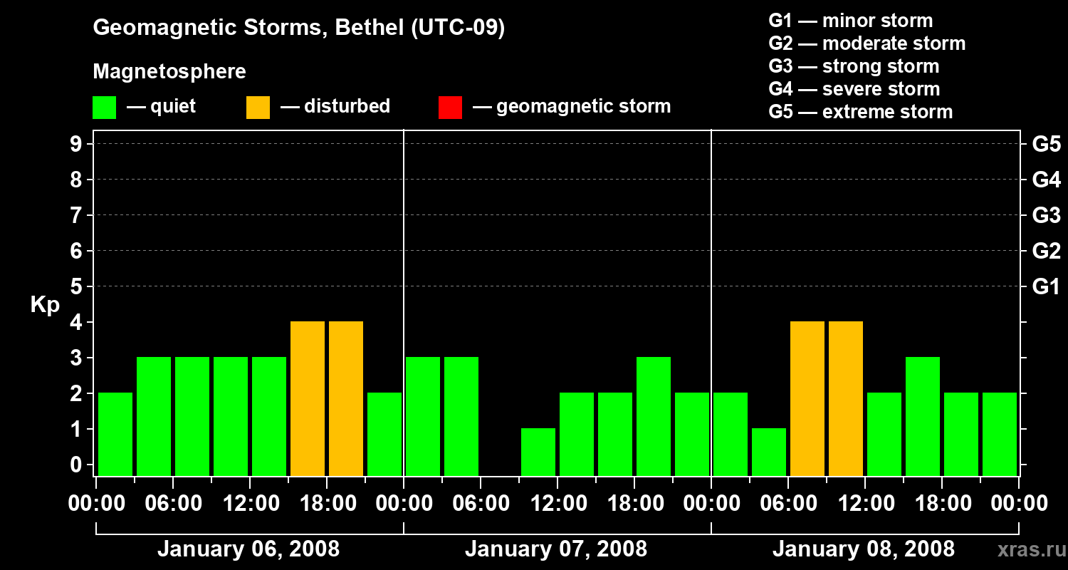 Changes in the geomagnetic index Kp