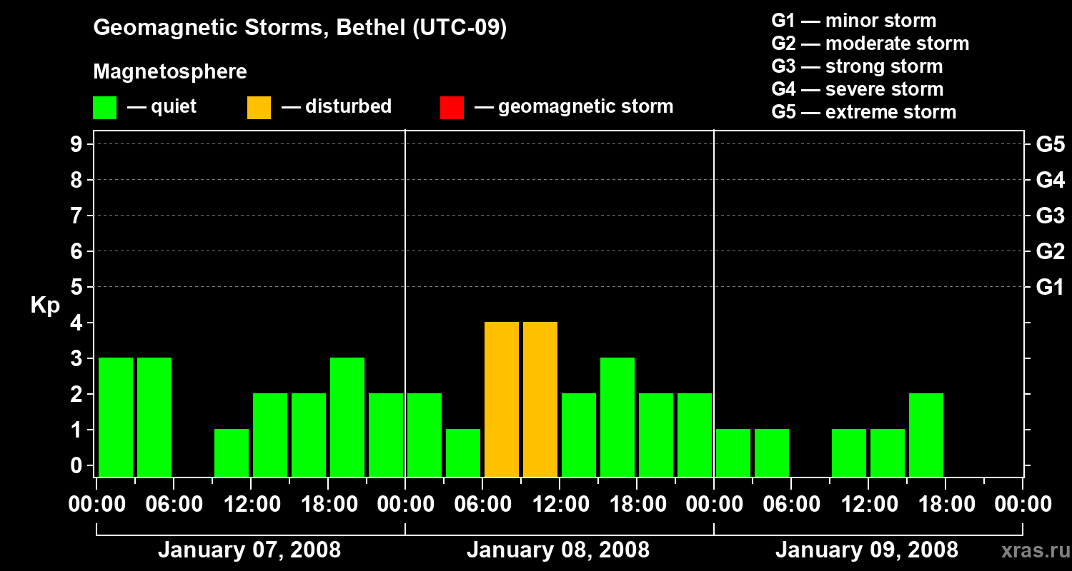 Changes in the geomagnetic index Kp
