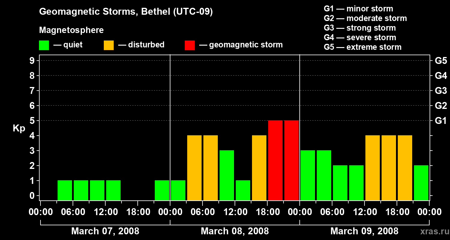 Changes in the geomagnetic index Kp