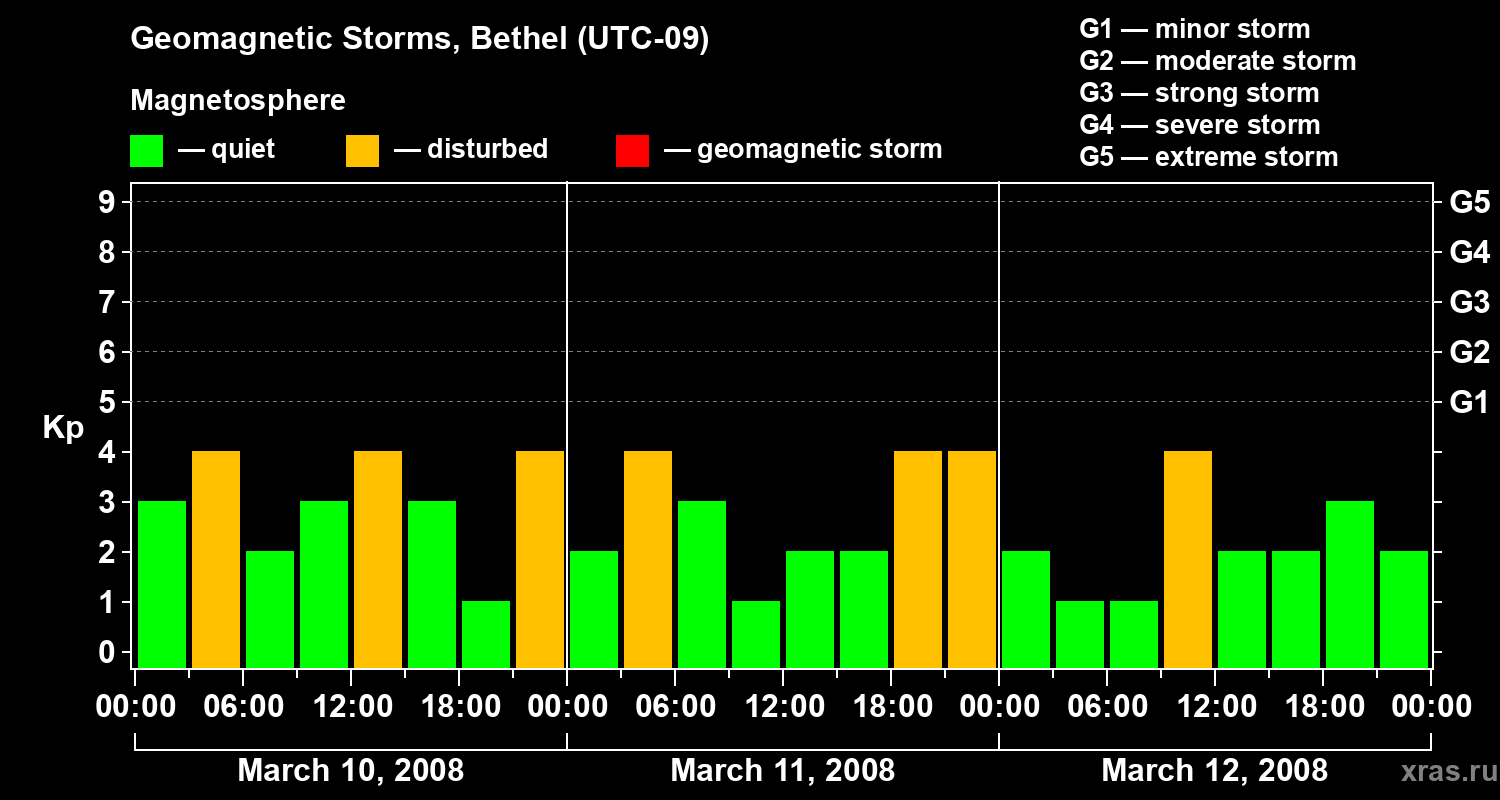 Changes in the geomagnetic index Kp