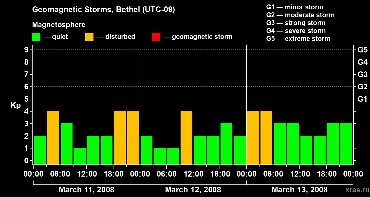 Changes in the geomagnetic index Kp