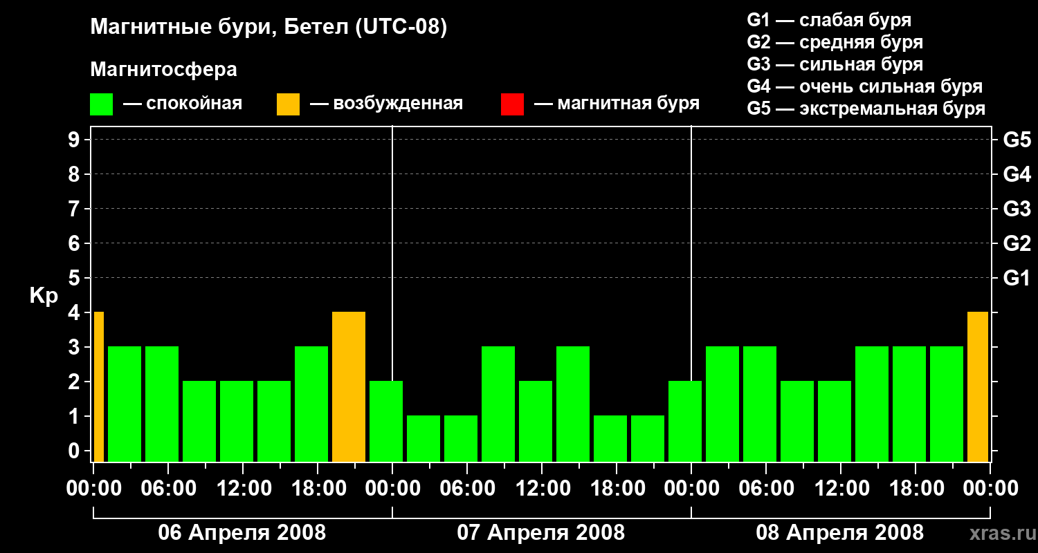 Изменения геомагнитного индекса Kp