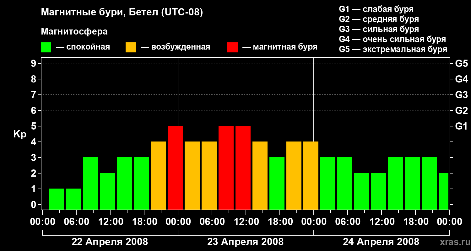 Изменения геомагнитного индекса Kp