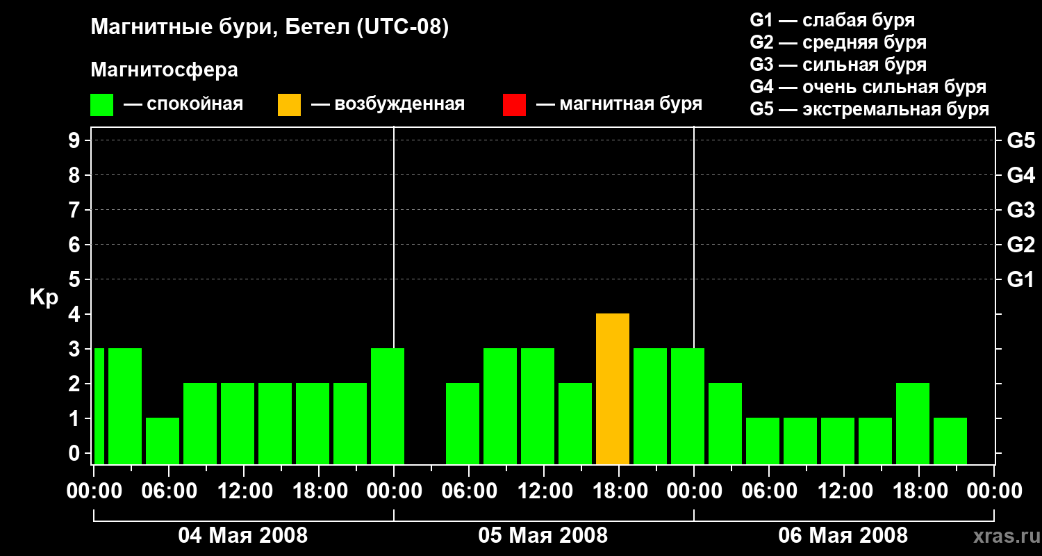 Изменения геомагнитного индекса Kp