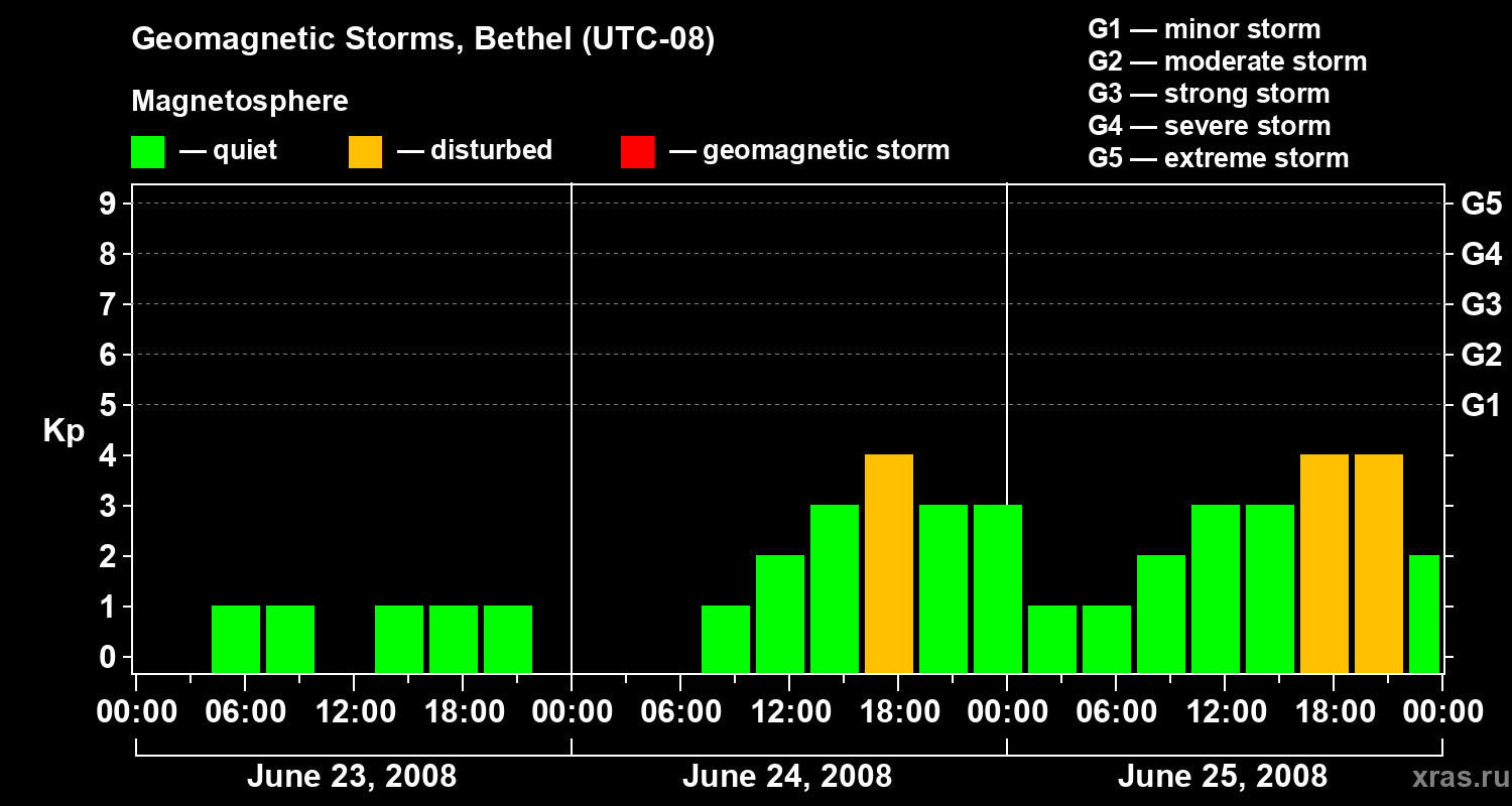 Changes in the geomagnetic index Kp