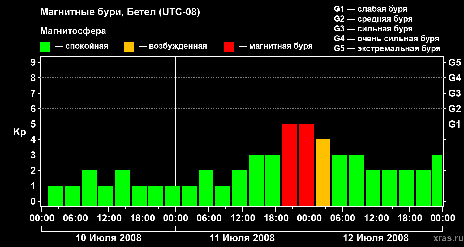 Изменения геомагнитного индекса Kp