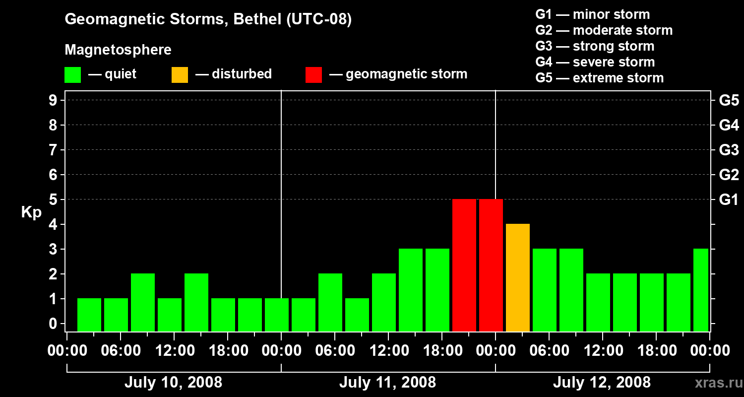 Changes in the geomagnetic index Kp