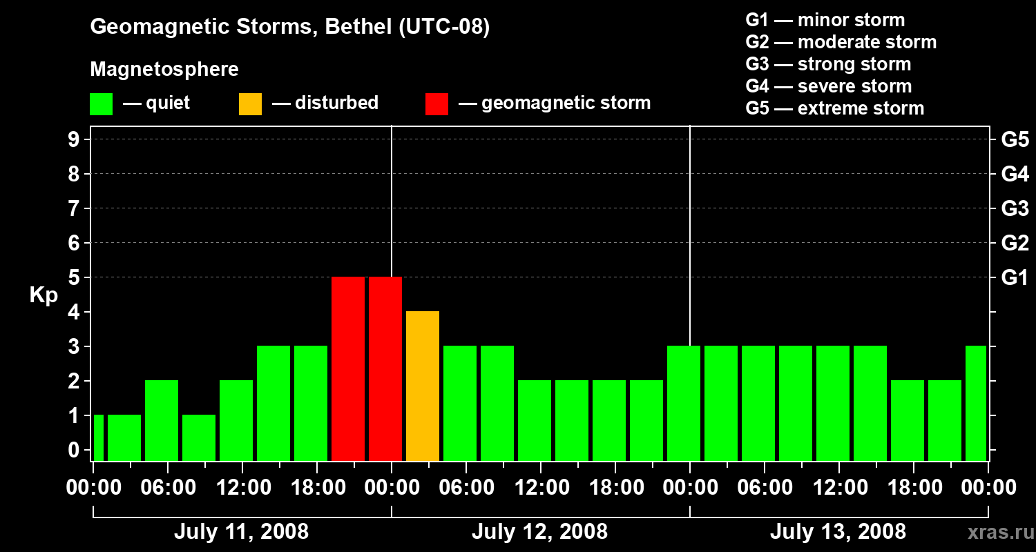Changes in the geomagnetic index Kp