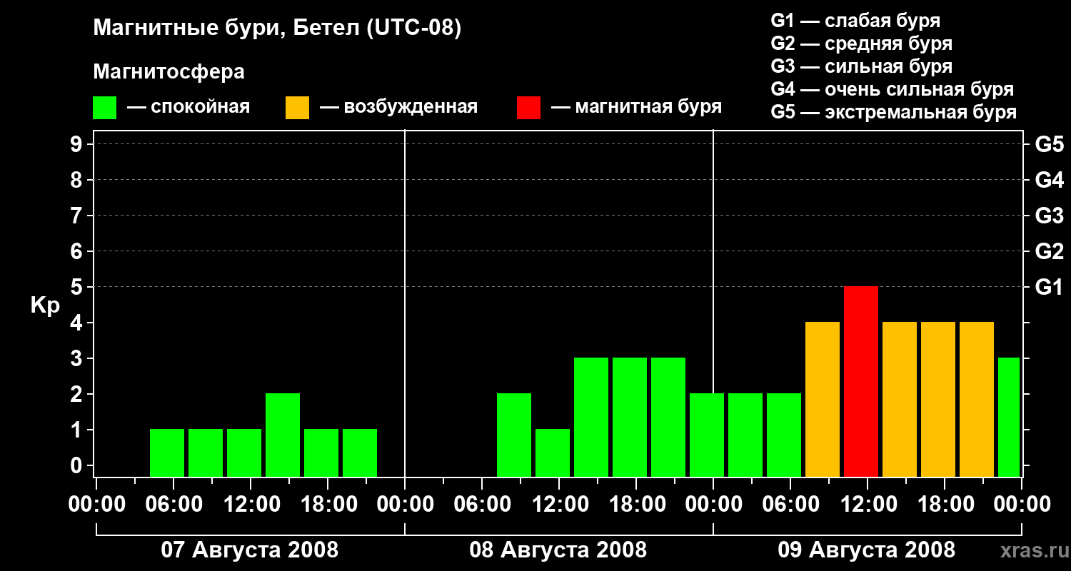 Изменения геомагнитного индекса Kp