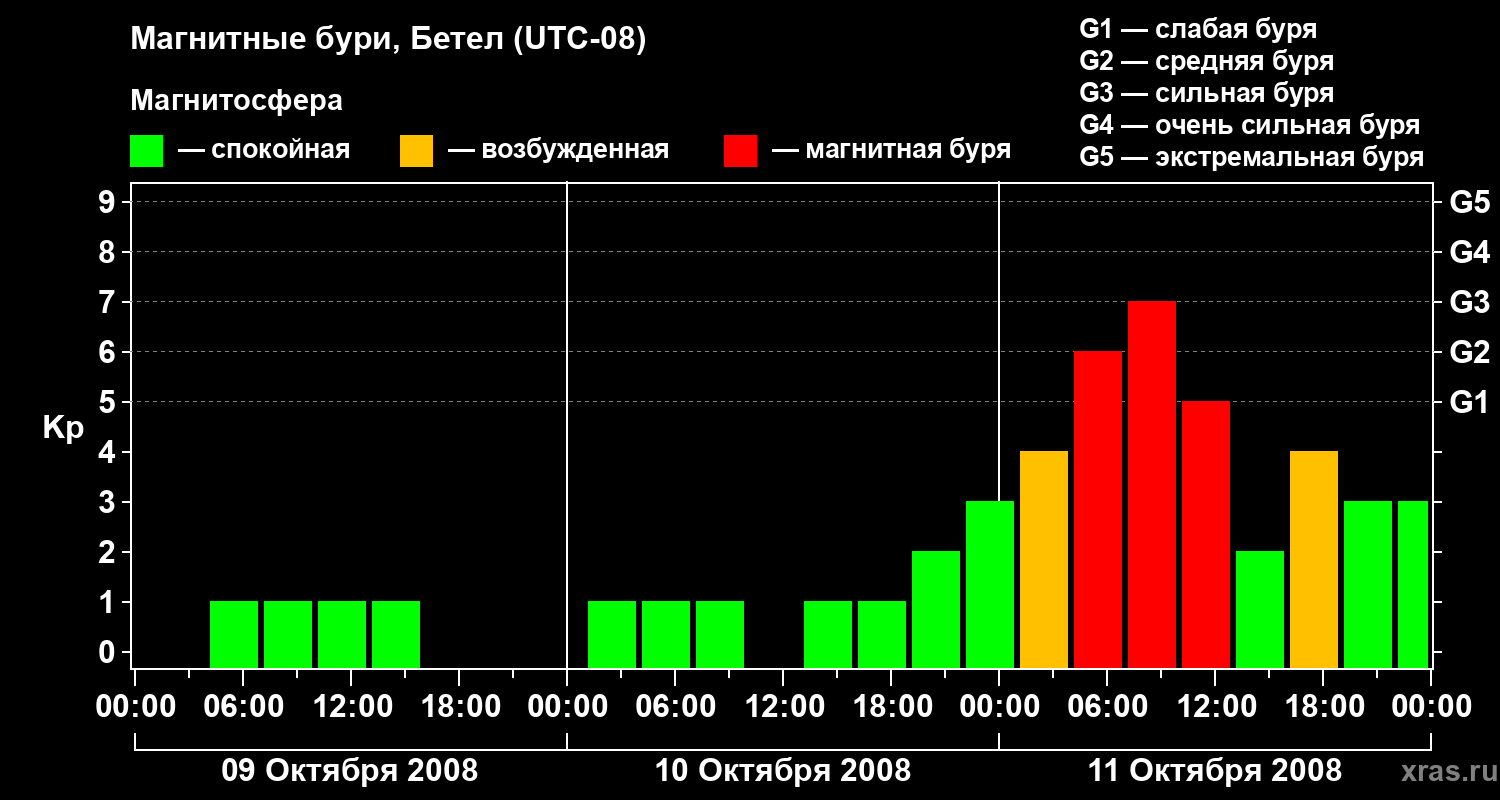 Изменения геомагнитного индекса Kp