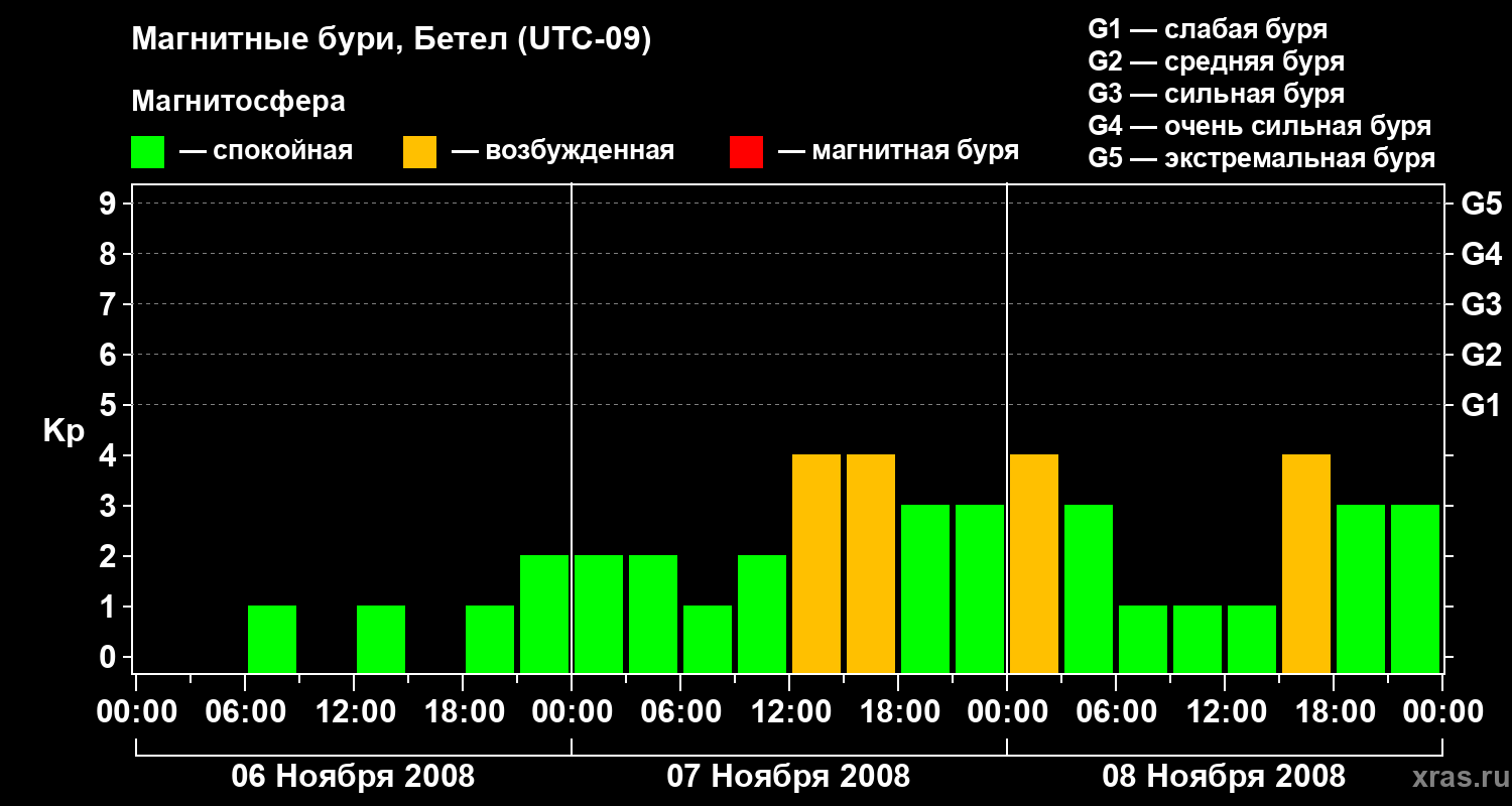 Изменения геомагнитного индекса Kp