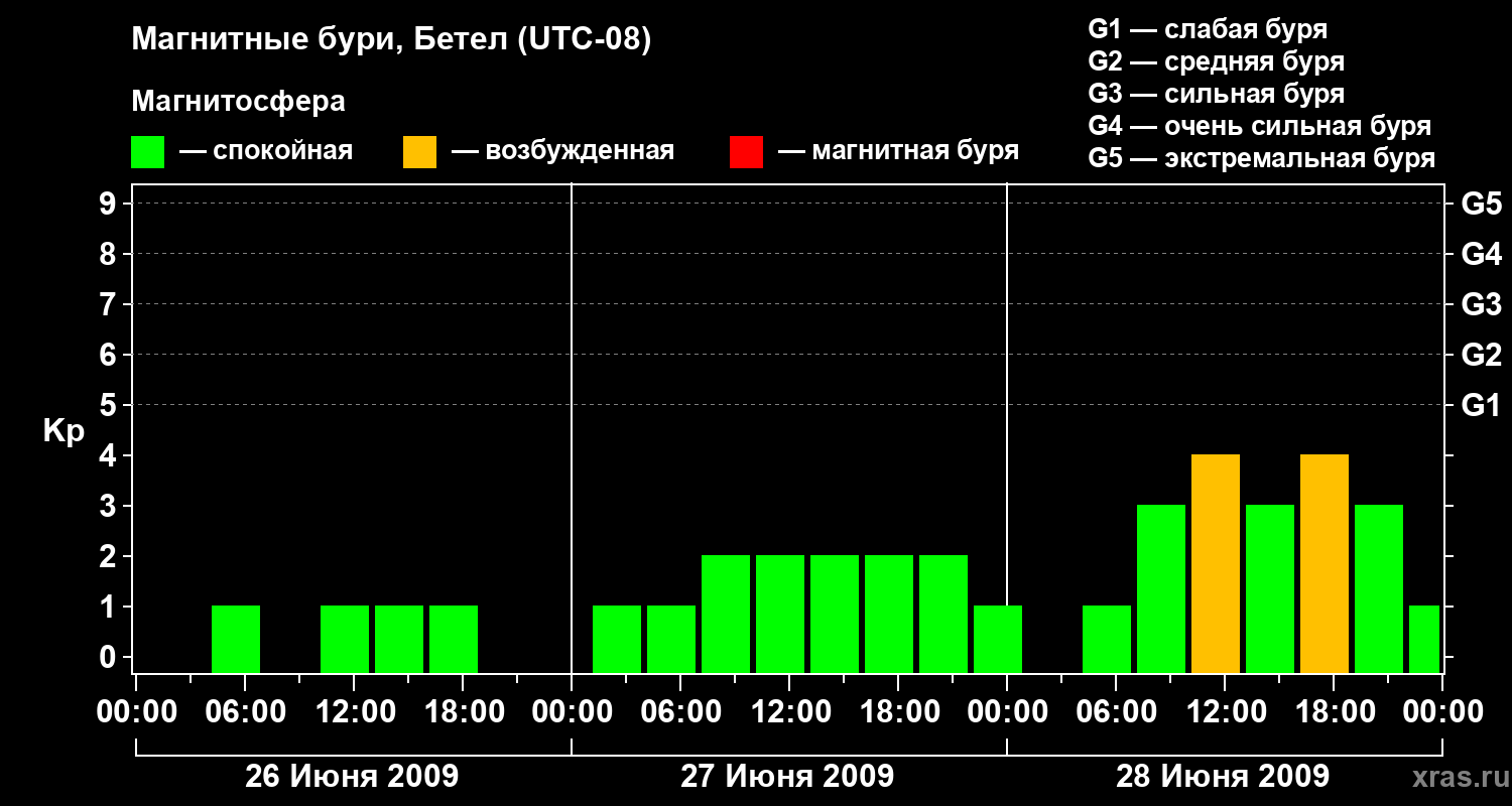 Изменения геомагнитного индекса Kp