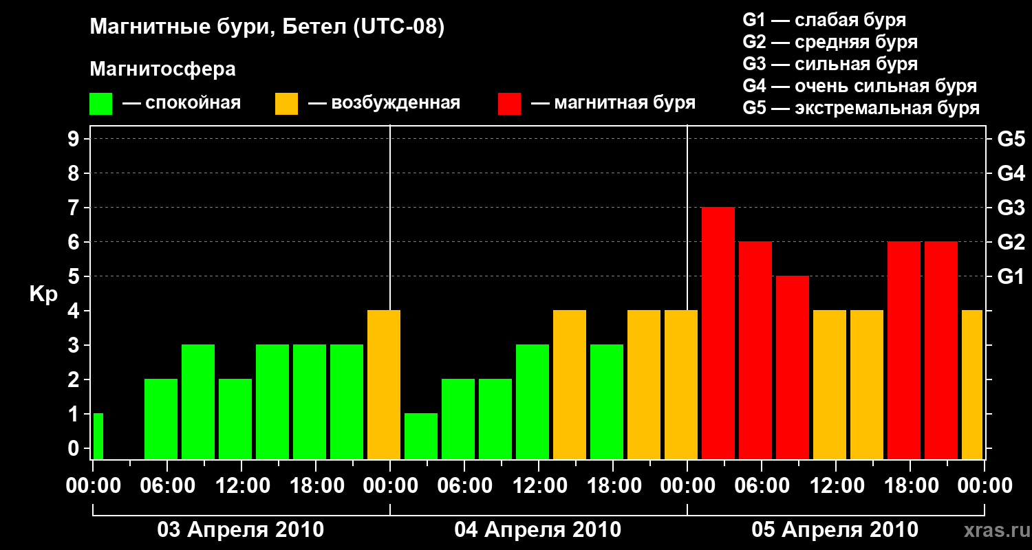 Изменения геомагнитного индекса Kp