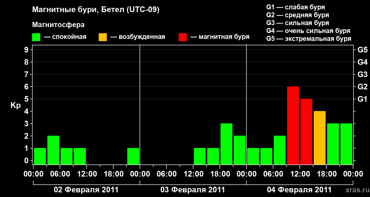 Изменения геомагнитного индекса Kp